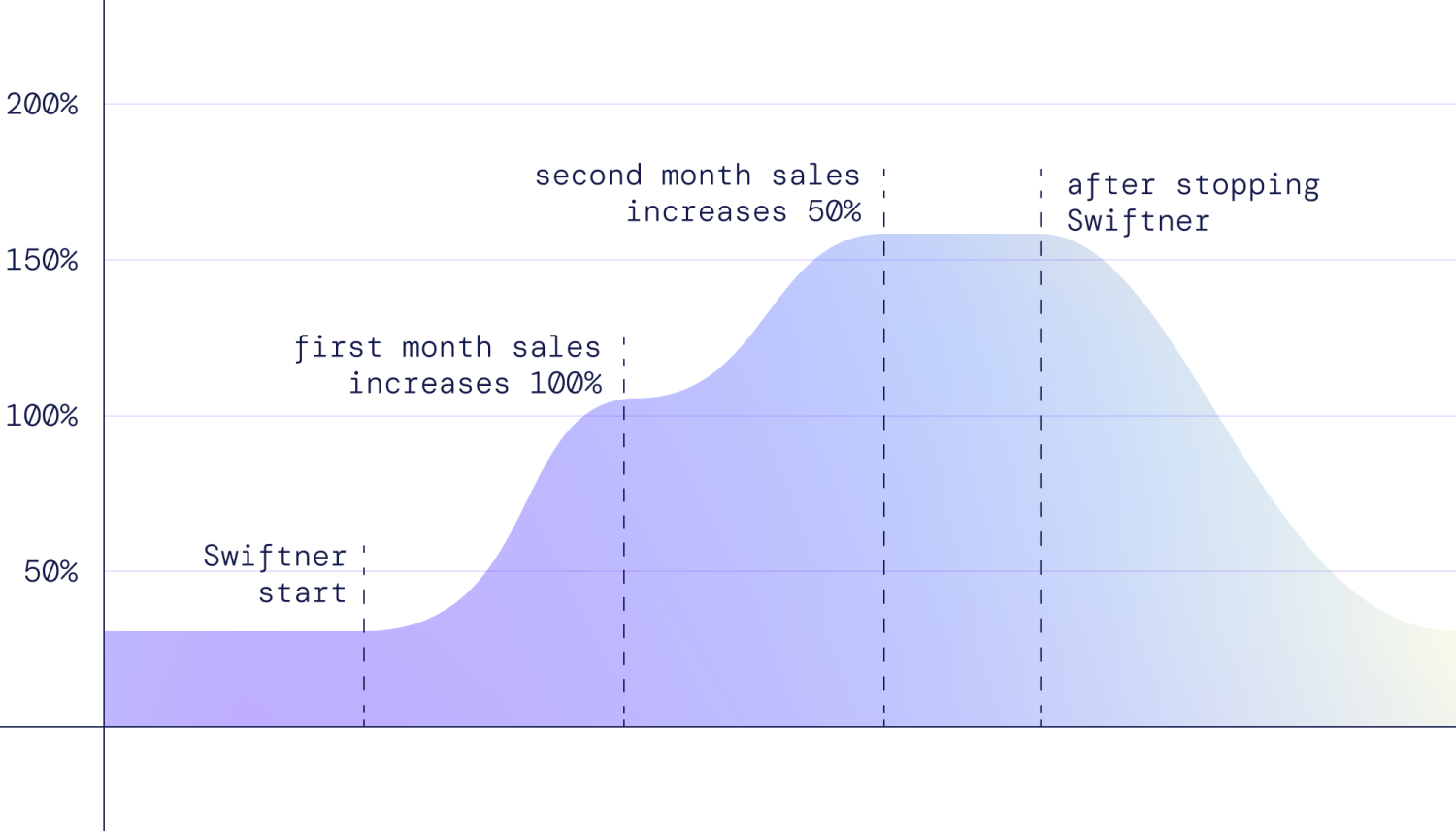 The graph shows low and unstable performance before Swiftner, a +100% increase followed by an additional +50% growth during use, and a clear drop after stopping.